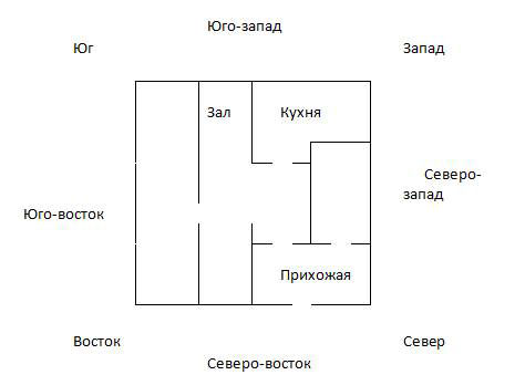 План дома по фен шуй проекты